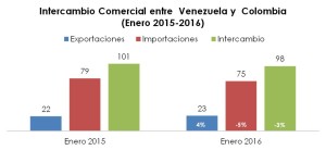 Intercambio Coomercial Venezuela Colombia Enero 2016 (2)