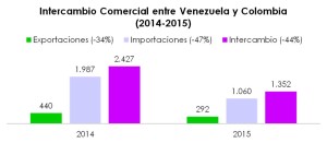Intercambio comercial Venezuela Colombia 2014-2015 (1)